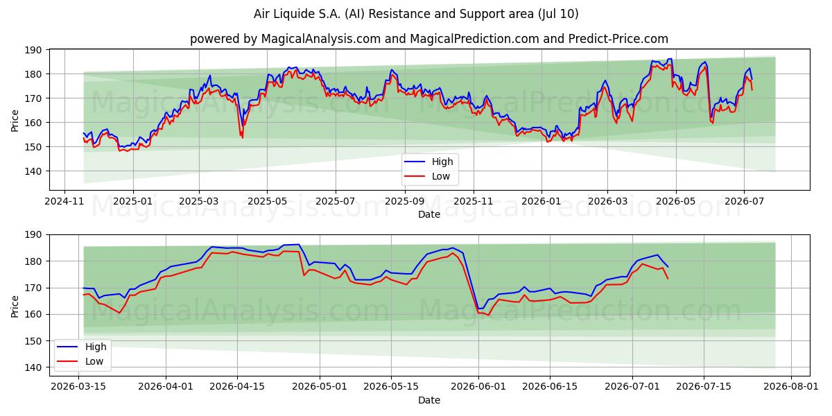  Air Liquide S.A. (AI) Support and Resistance area (09 Jul) 