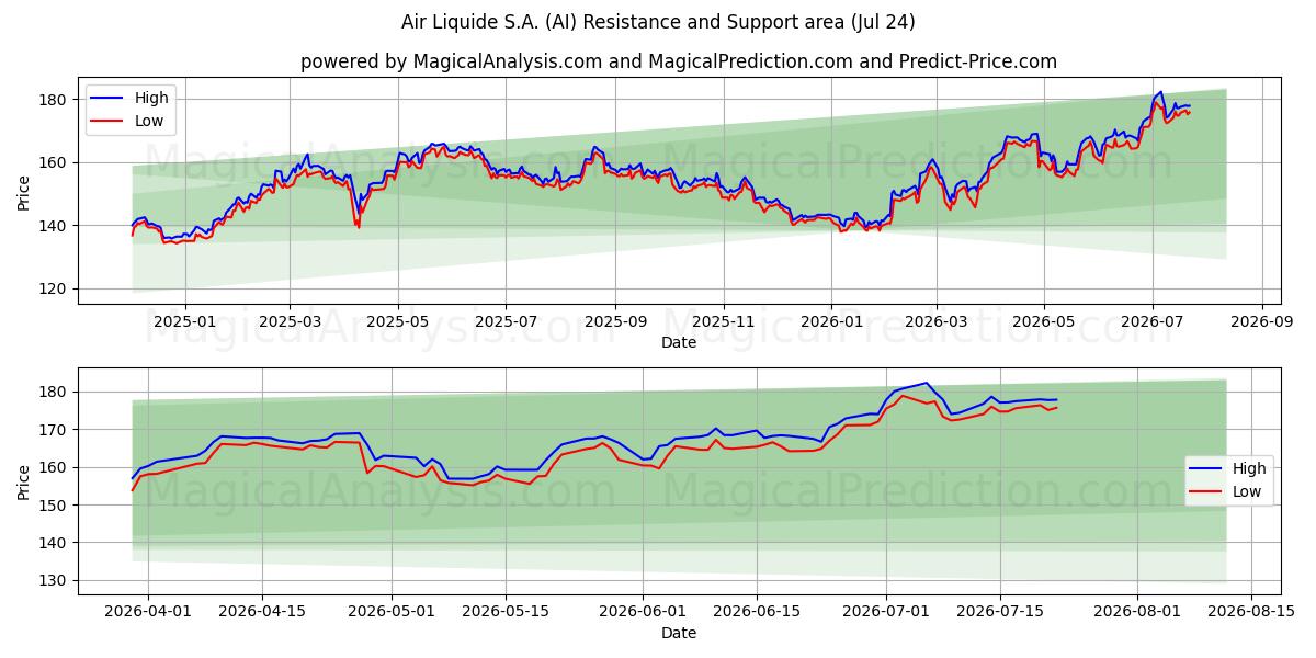  Air Liquide S.A. (AI) Support and Resistance area (23 Jul) 