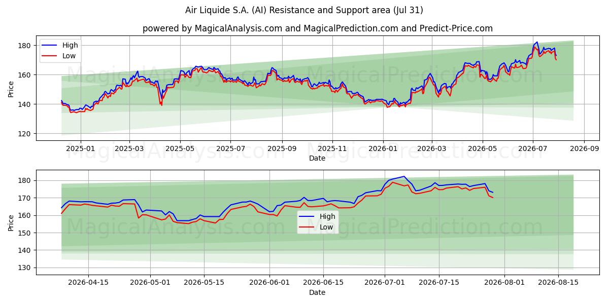  Air Liquide S.A. (AI) Support and Resistance area (30 Jul) 