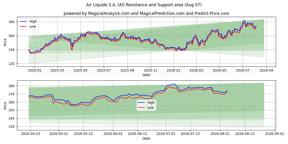  Air Liquide S.A. (AI) Support and Resistance area (06 Aug) 