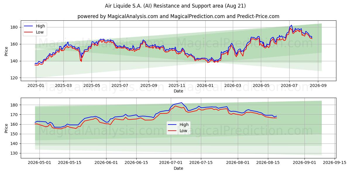  Air Liquide S.A. (AI) Support and Resistance area (20 Aug) 