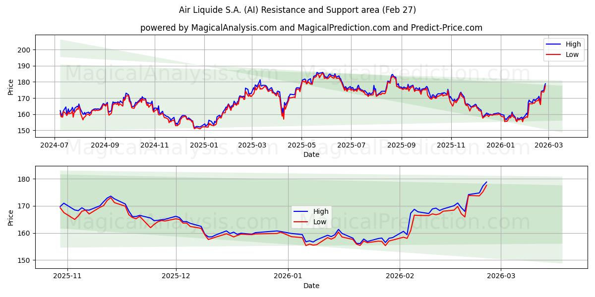  Air Liquide S.A. (AI) Support and Resistance area (26 Feb) 