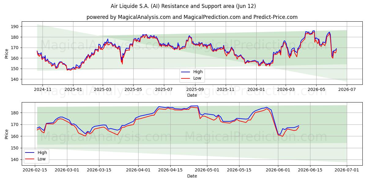  Air Liquide S.A. (AI) Support and Resistance area (11 Jun) 