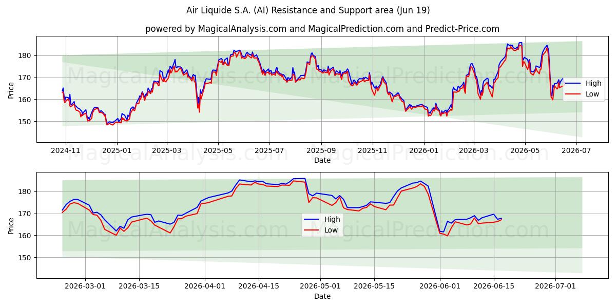  Air Liquide S.A. (AI) Support and Resistance area (18 Jun) 