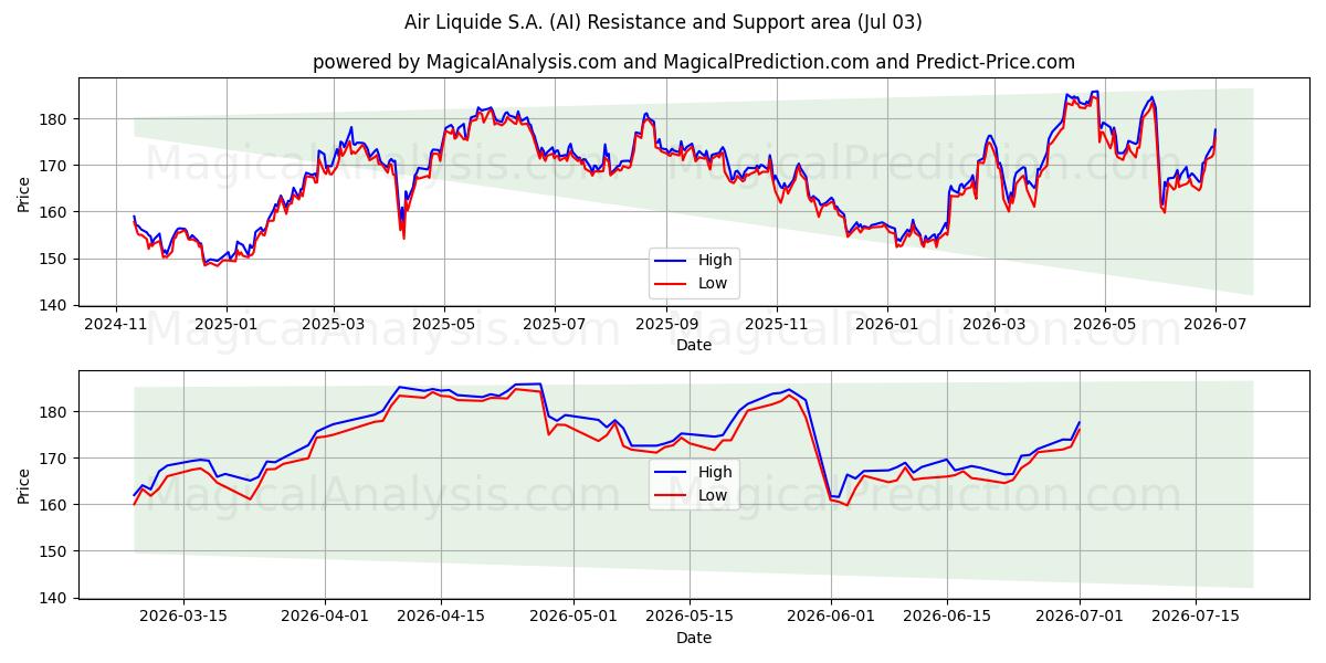  Air Liquide S.A. (AI) Support and Resistance area (02 Jul) 