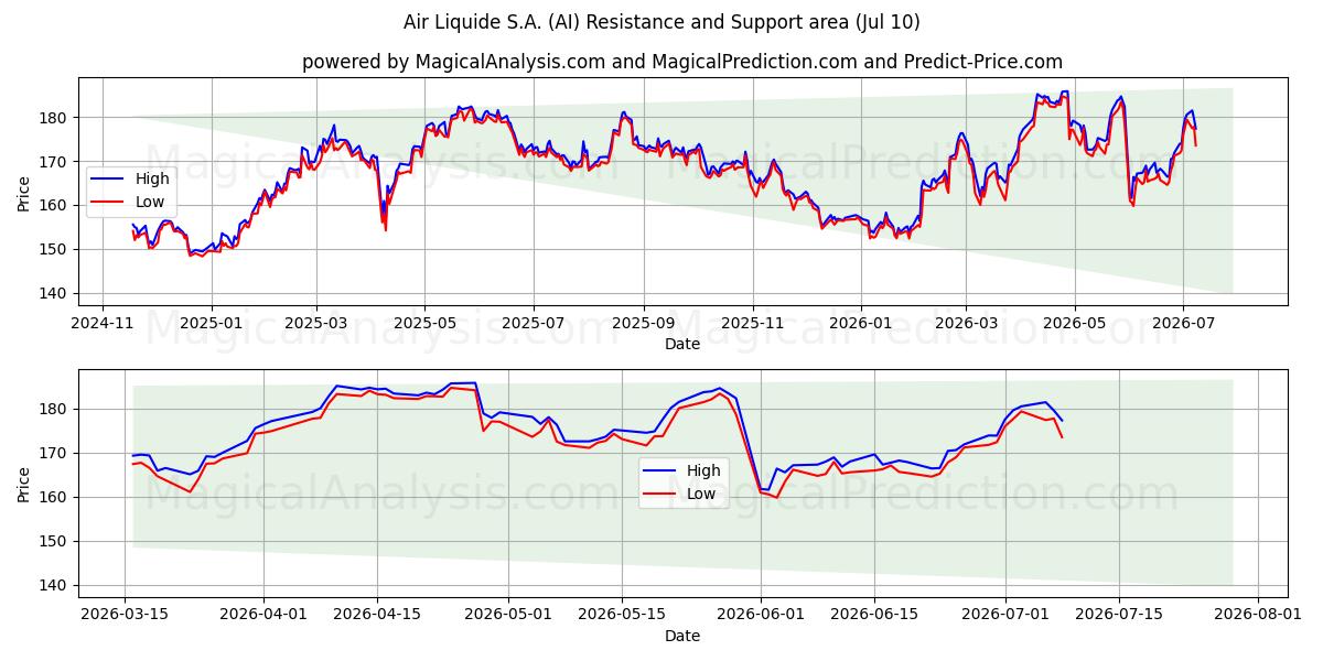  Air Liquide S.A. (AI) Support and Resistance area (09 Jul) 