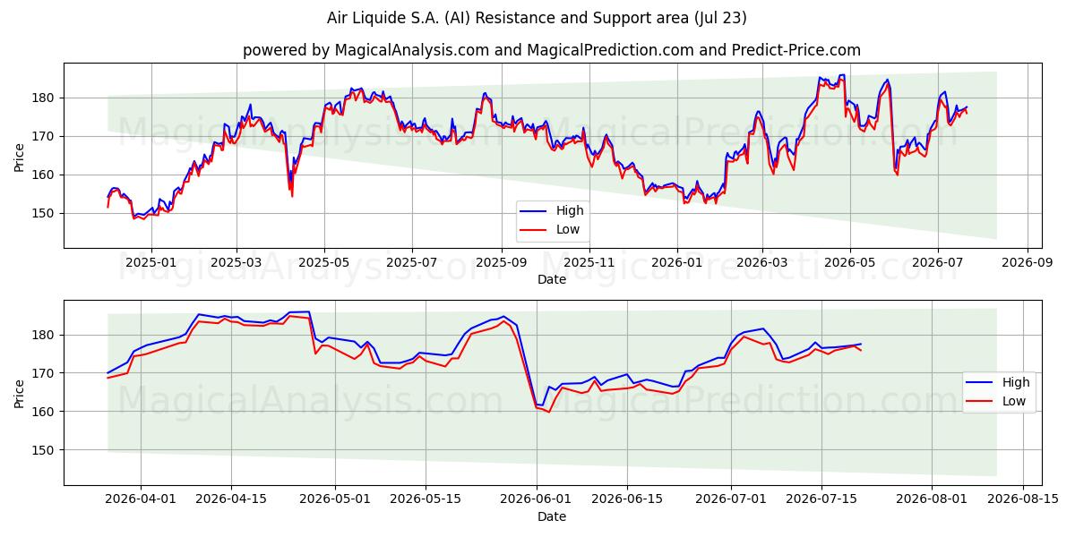  Air Liquide S.A. (AI) Support and Resistance area (22 Jul) 