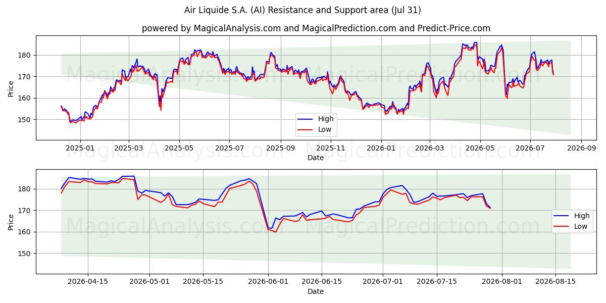  Air Liquide S.A. (AI) Support and Resistance area (30 Jul) 