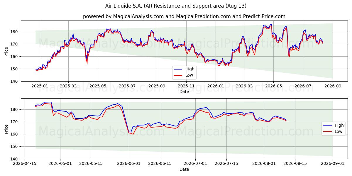  Air Liquide S.A. (AI) Support and Resistance area (12 Aug) 
