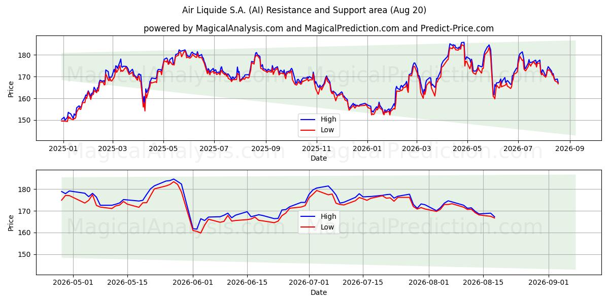  Air Liquide S.A. (AI) Support and Resistance area (19 Aug) 