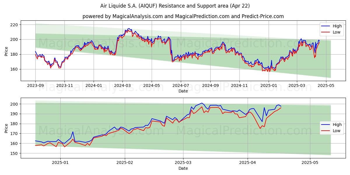  Air Liquide S.A. (AIQUF) Support and Resistance area (22 Apr) 
