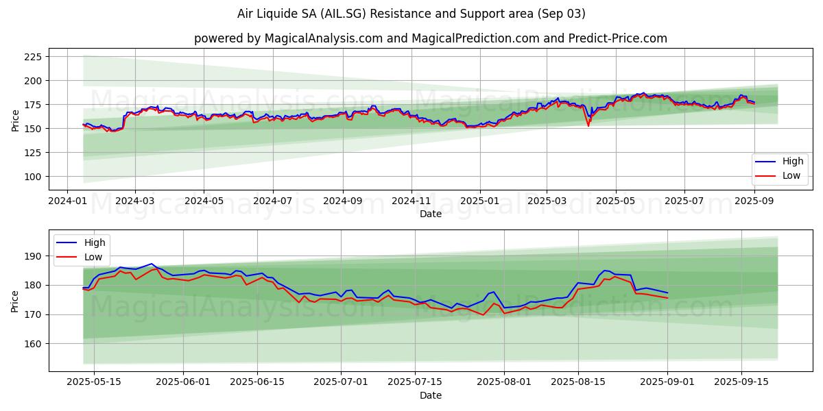  Air Liquide SA (AIL.SG) Support and Resistance area (02 Sep) 