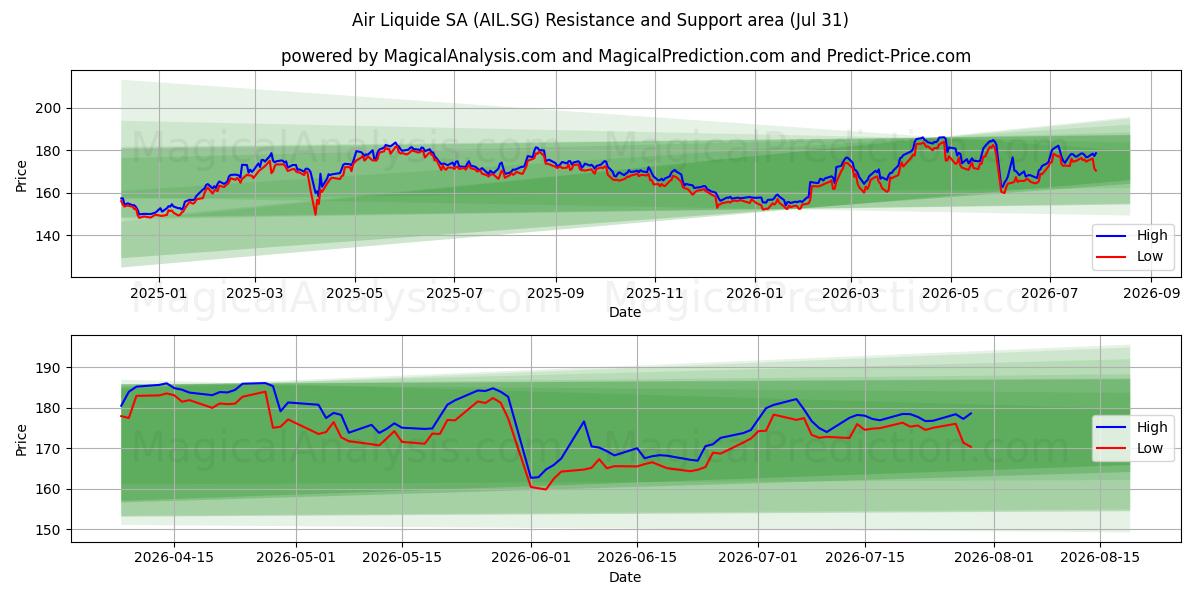  Air Liquide SA (AIL.SG) Support and Resistance area (30 Jul) 