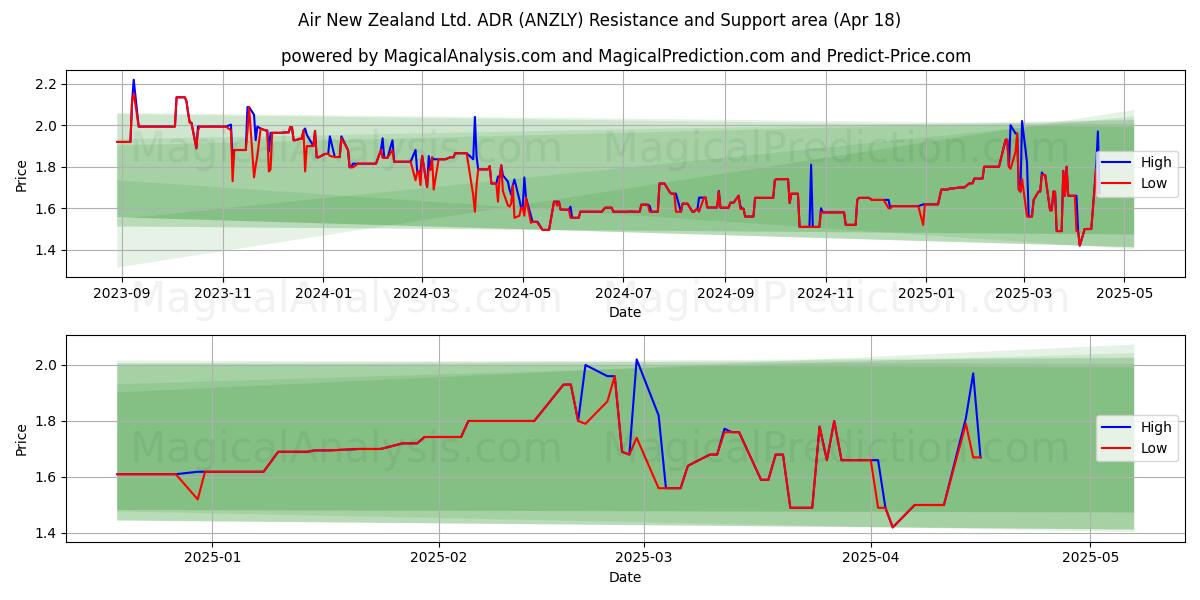  Air New Zealand Ltd. ADR (ANZLY) Support and Resistance area (18 Apr) 