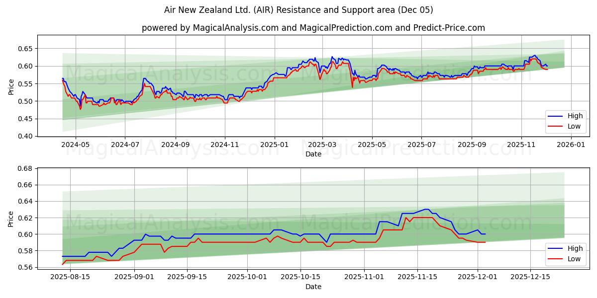  Air New Zealand Ltd. (AIR) Support and Resistance area (04 Dec) 