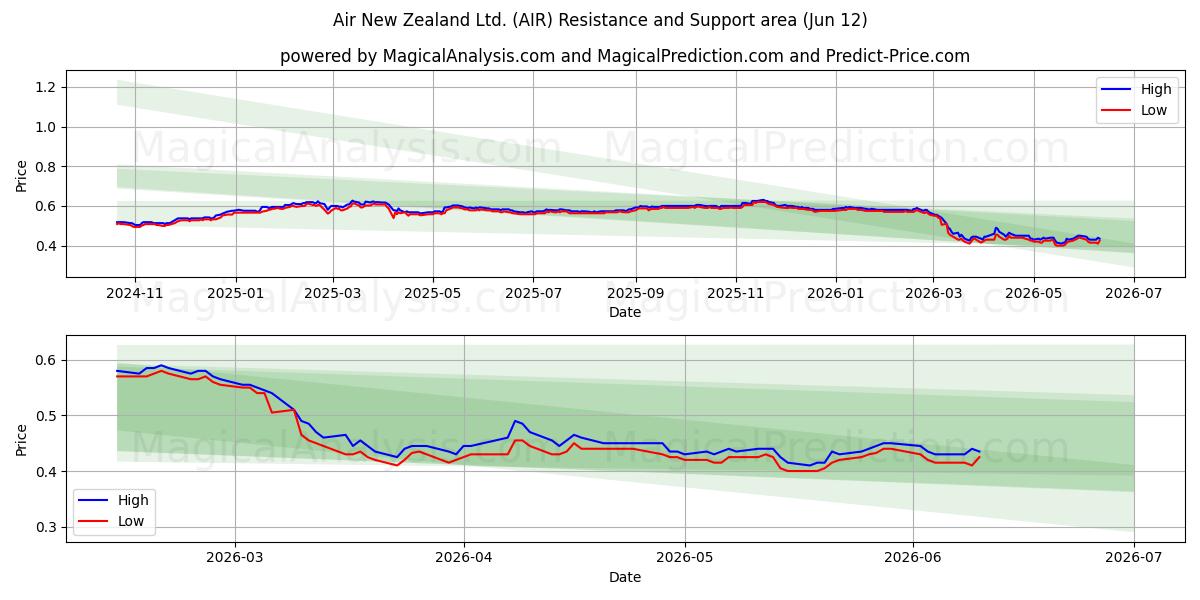 Air New Zealand Ltd. (AIR) Support and Resistance area (28 May) 