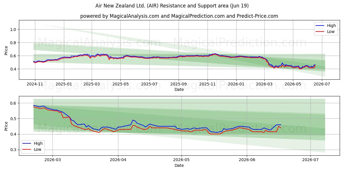  Air New Zealand Ltd. (AIR) Support and Resistance area (18 Jun) 