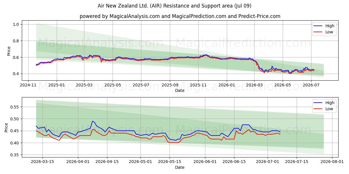  Air New Zealand Ltd. (AIR) Support and Resistance area (08 Jul) 