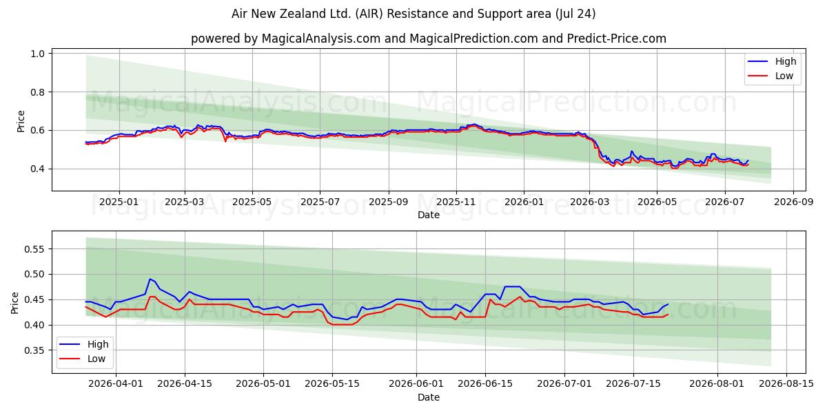  Air New Zealand Ltd. (AIR) Support and Resistance area (23 Jul) 