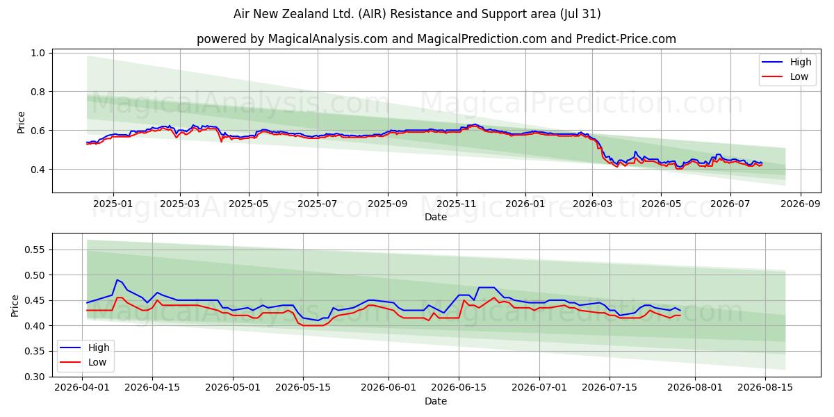  Air New Zealand Ltd. (AIR) Support and Resistance area (30 Jul) 