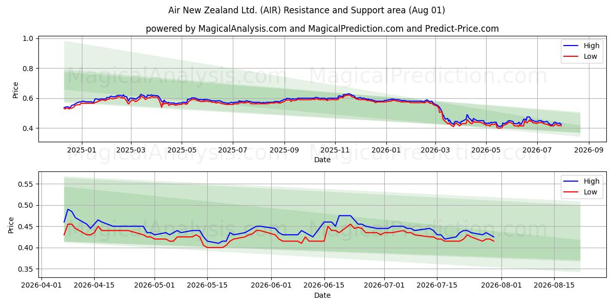  Air New Zealand Ltd. (AIR) Support and Resistance area (31 Jul) 