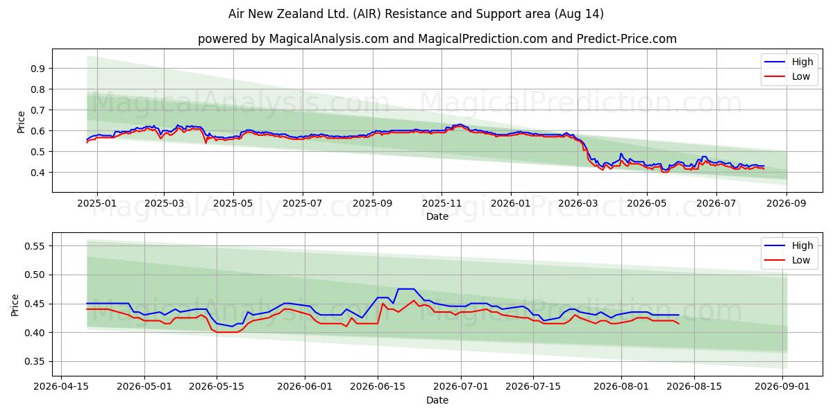  Air New Zealand Ltd. (AIR) Support and Resistance area (13 Aug) 