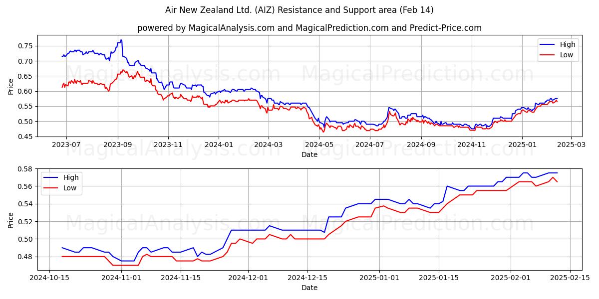  Air New Zealand Ltd. (AIZ) Support and Resistance area (05 Feb) 