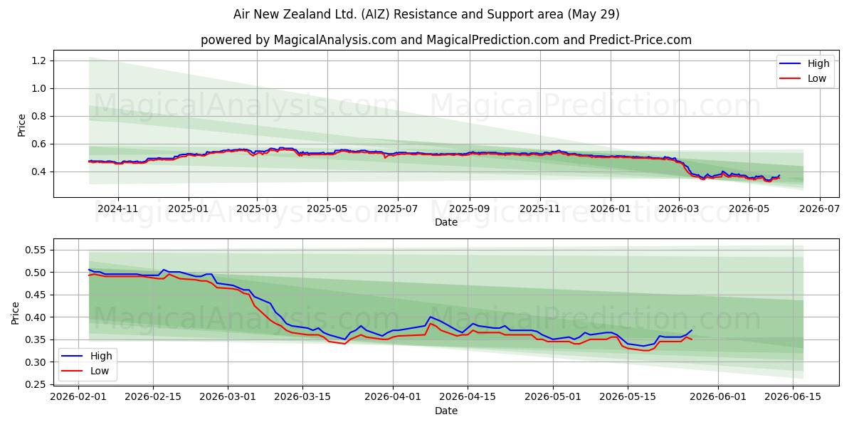  Air New Zealand Ltd. (AIZ) Support and Resistance area (28 May) 
