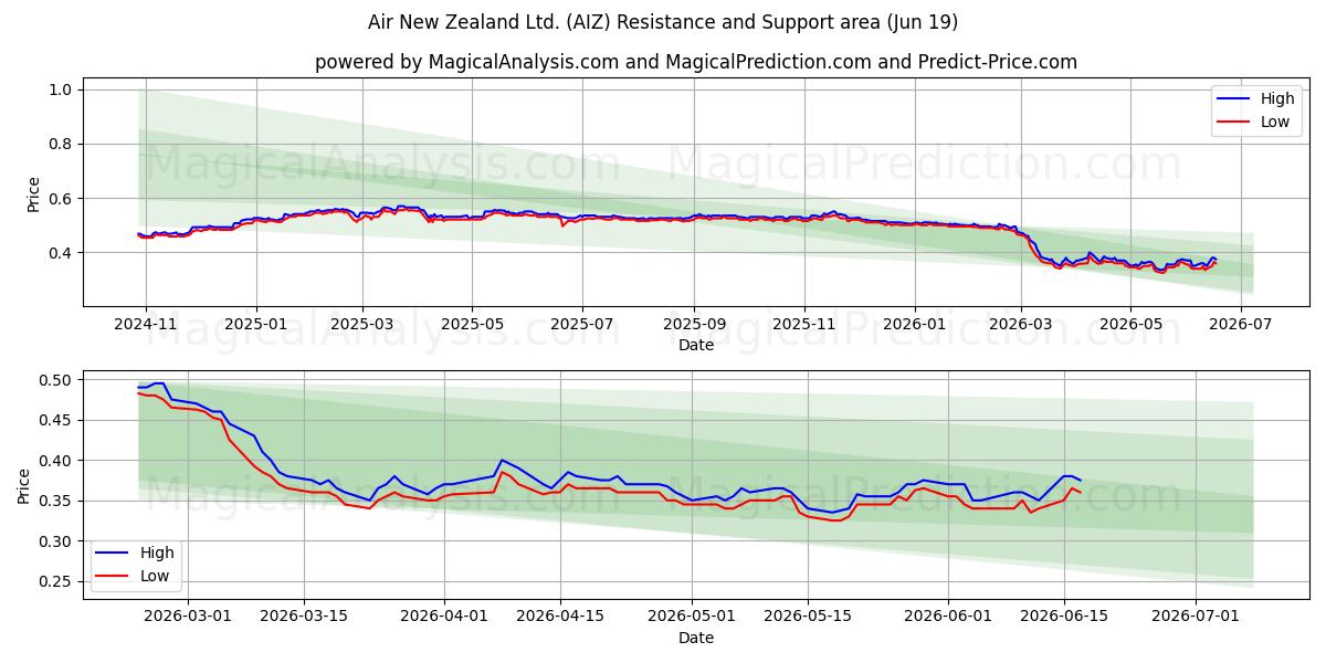  Air New Zealand Ltd. (AIZ) Support and Resistance area (18 Jun) 