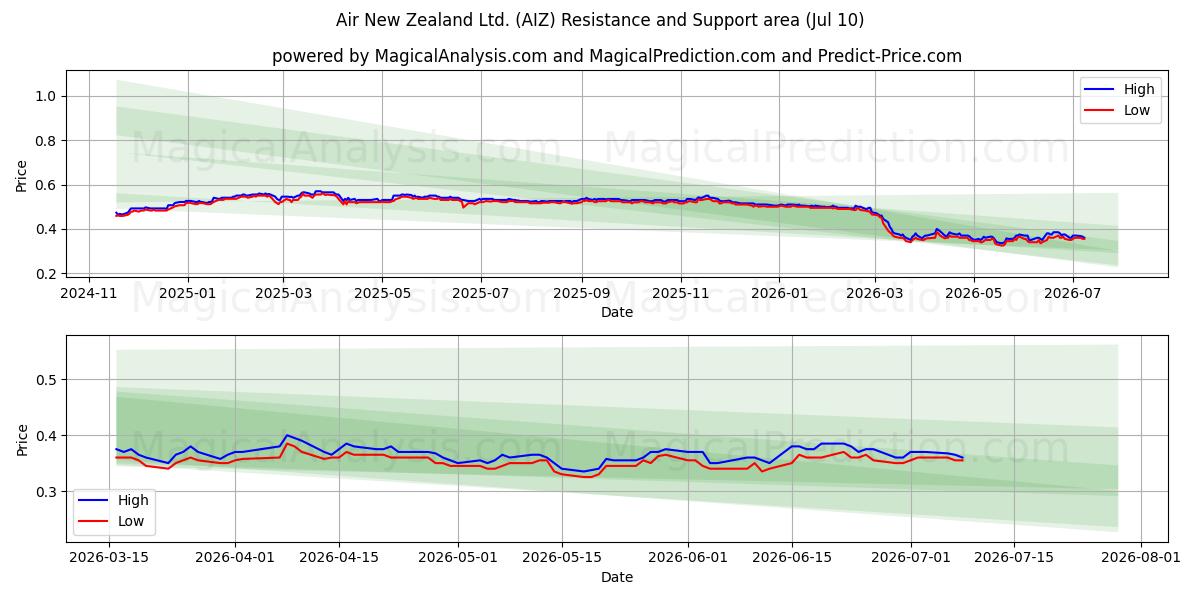  Air New Zealand Ltd. (AIZ) Support and Resistance area (09 Jul) 