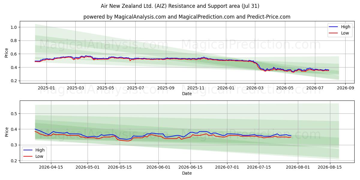  Air New Zealand Ltd. (AIZ) Support and Resistance area (30 Jul) 