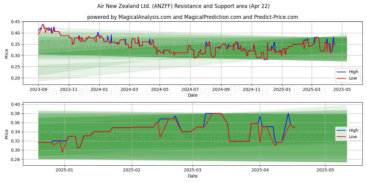  Air New Zealand Ltd. (ANZFF) Support and Resistance area (22 Apr) 