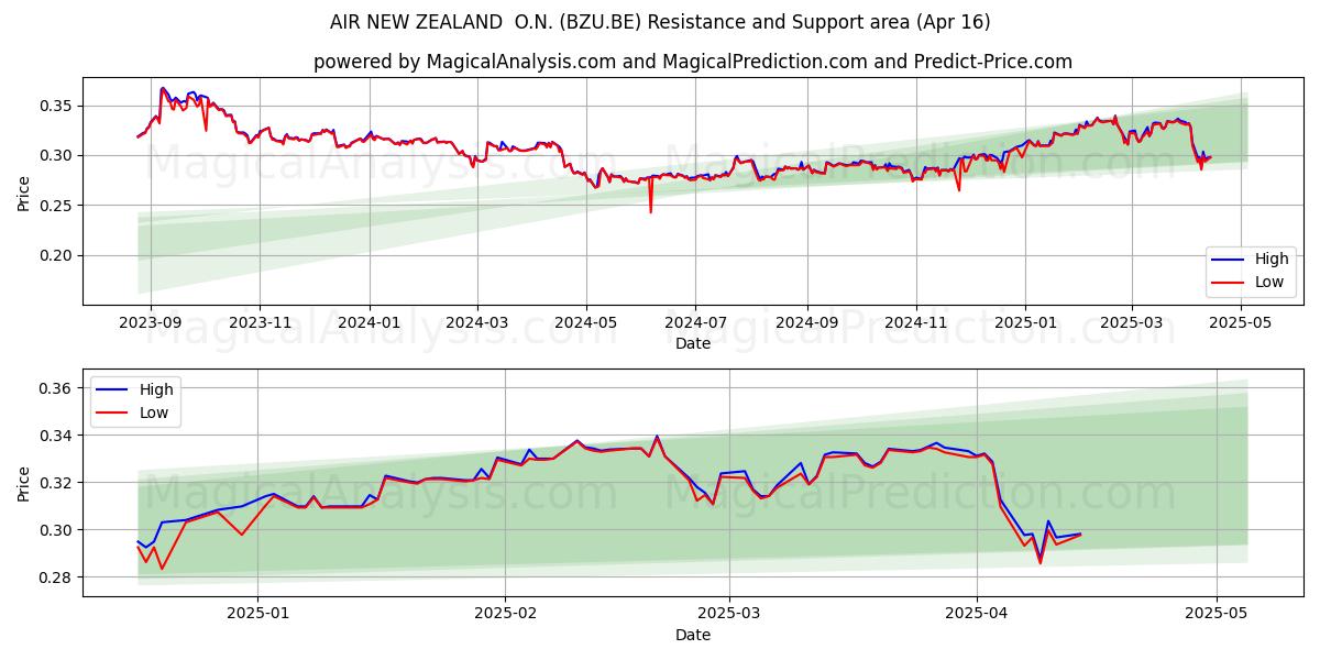  AIR NEW ZEALAND  O.N. (BZU.BE) Support and Resistance area (16 Apr) 