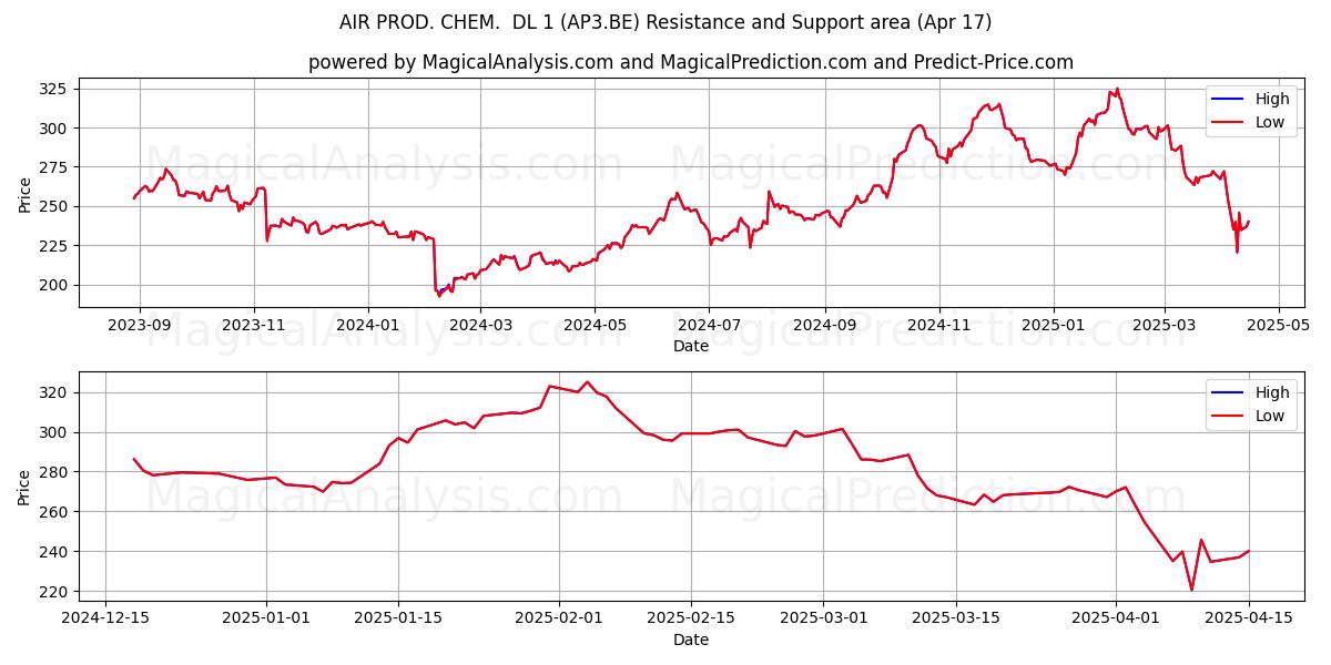  AIR PROD. CHEM.  DL 1 (AP3.BE) Support and Resistance area (17 Apr) 