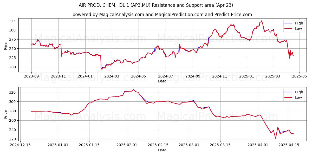  AIR PROD. CHEM.  DL 1 (AP3.MU) Support and Resistance area (23 Apr) 