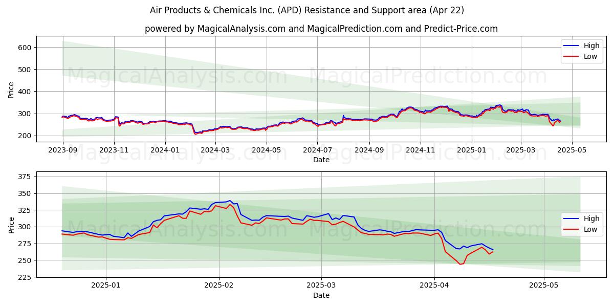  Air Products & Chemicals Inc. (APD) Support and Resistance area (22 Apr) 