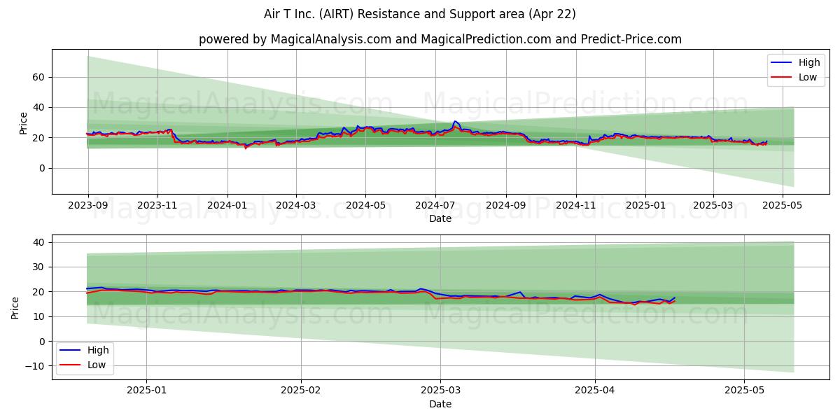  Air T Inc. (AIRT) Support and Resistance area (22 Apr) 