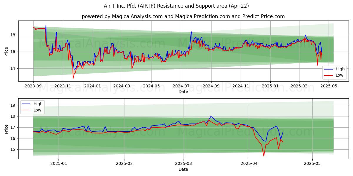  Air T Inc. Pfd. (AIRTP) Support and Resistance area (22 Apr) 