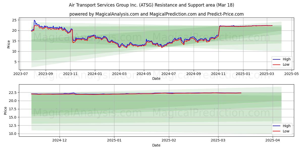  Air Transport Services Group Inc. (ATSG) Support and Resistance area (18 Mar) 