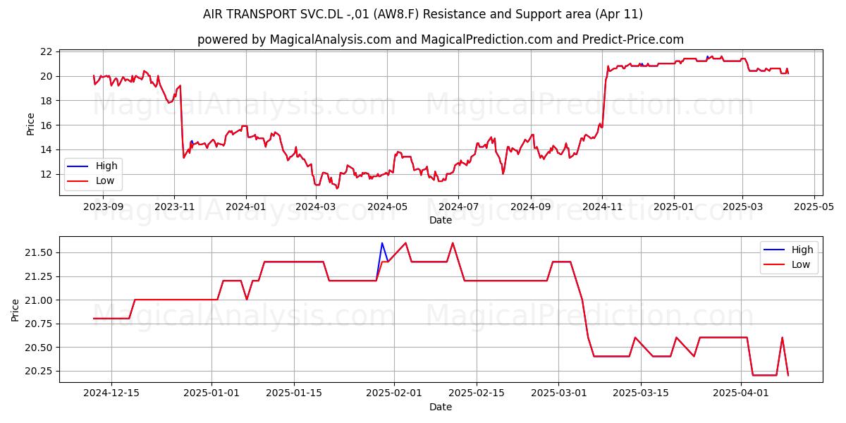  AIR TRANSPORT SVC.DL -,01 (AW8.F) Support and Resistance area (11 Apr) 