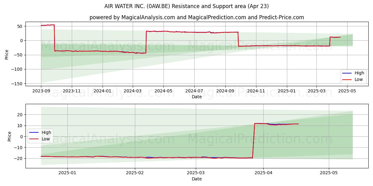  AIR WATER INC. (0AW.BE) Support and Resistance area (23 Apr) 