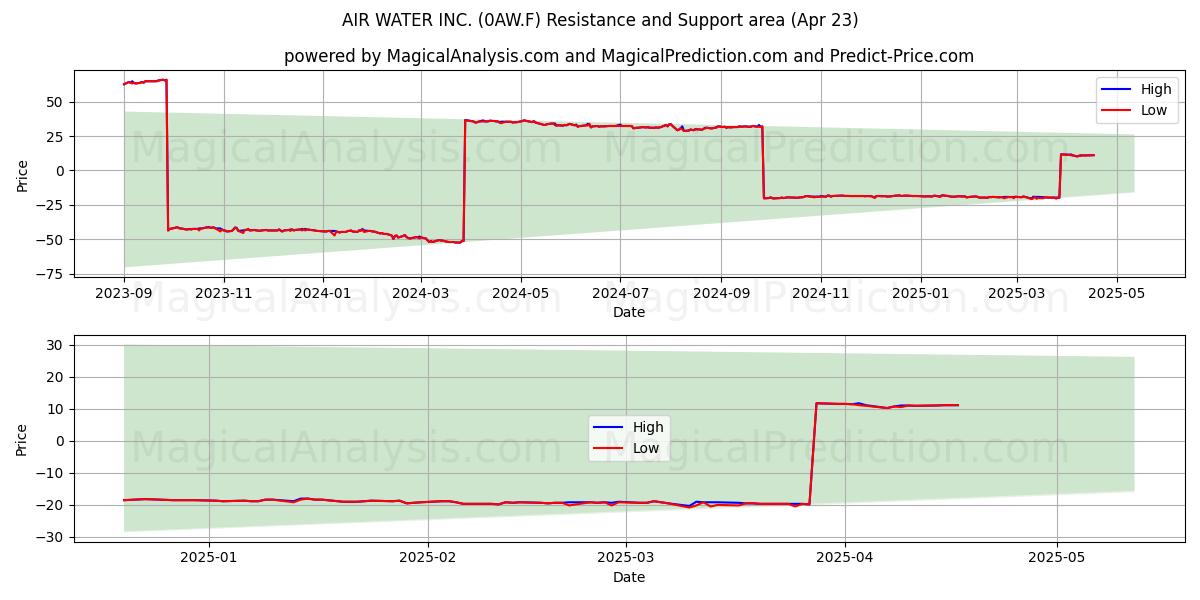  AIR WATER INC. (0AW.F) Support and Resistance area (23 Apr) 