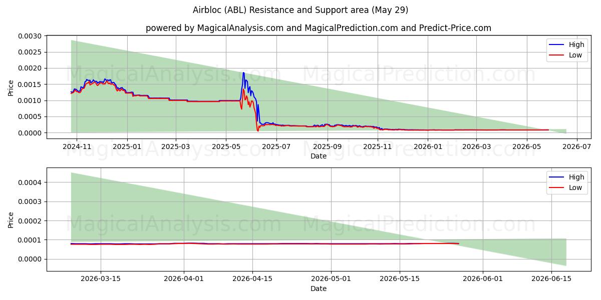  ایربلوک (ABL) Support and Resistance area (28 May) 