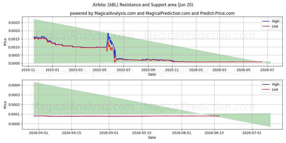  Airbloc (ABL) Support and Resistance area (12 Jun) 