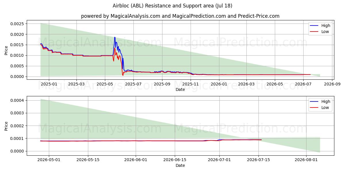  एयरब्लॉक (ABL) Support and Resistance area (17 Jul) 