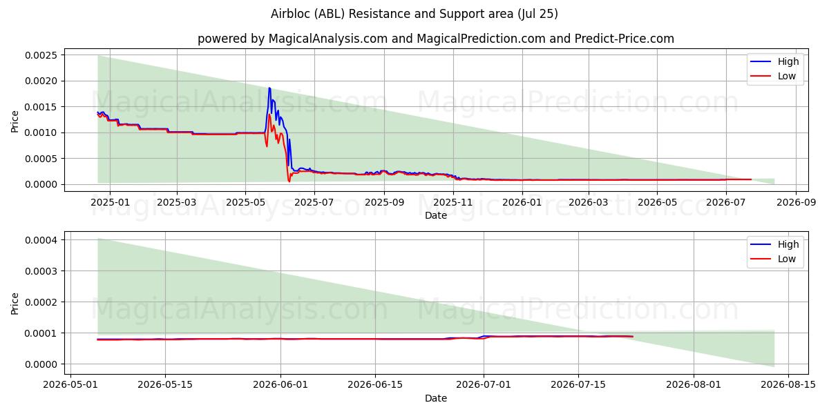  ایربلوک (ABL) Support and Resistance area (24 Jul) 