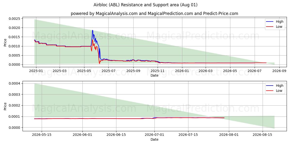  エアブロック (ABL) Support and Resistance area (31 Jul) 