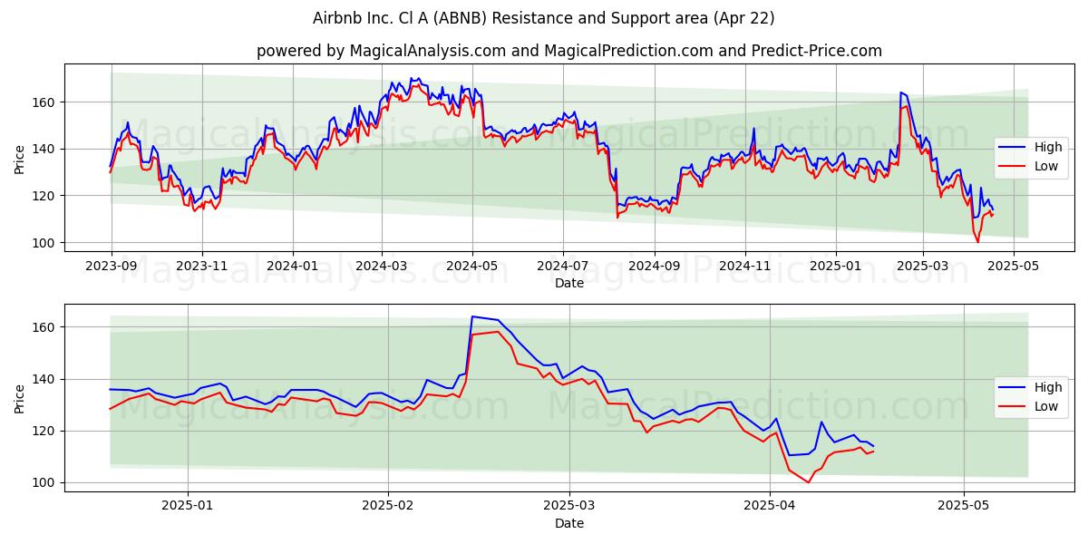  Airbnb Inc. Cl A (ABNB) Support and Resistance area (22 Apr) 