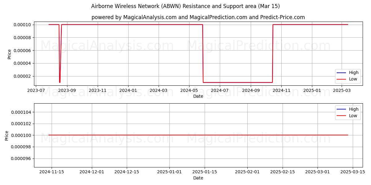  Airborne Wireless Network (ABWN) Support and Resistance area (15 Mar) 