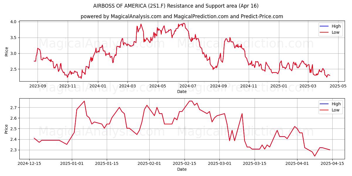  AIRBOSS OF AMERICA (2S1.F) Support and Resistance area (16 Apr) 
